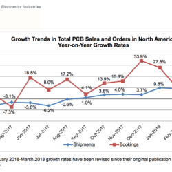 North American PCB Industry Growth Continues but at a Slower Pace