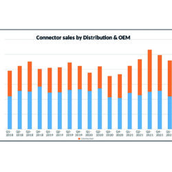 Connector sales growth slows but orders accelerate