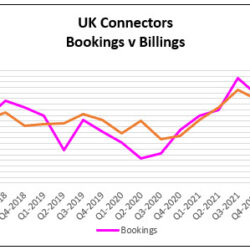 UK connector sales up 10 per cent YoY