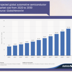 Automotive semiconductors  to the rescue