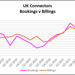 UK connector sales up 12 per cent