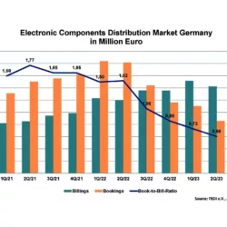 German distribution sees slowdown