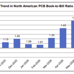 North American PCB Shipments Jump 23.5% in August, Extending Strong 2026 Growth