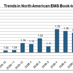 North American EMS Orders Outpace Shipments in August as Bookings Rise 53.5% Year-Over-Year